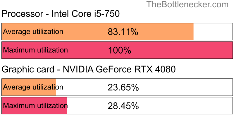 Utilization chart of Intel Core i5-750 and NVIDIA GeForce RTX 4080 in General Tasks with 3200 × 2048 and 1 monitor