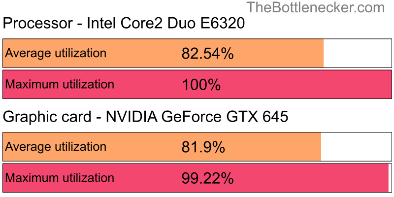 Utilization chart of Intel Core2 Duo E6320 and NVIDIA GeForce GTX 645 in General Tasks with 3200 × 2048 and 1 monitor