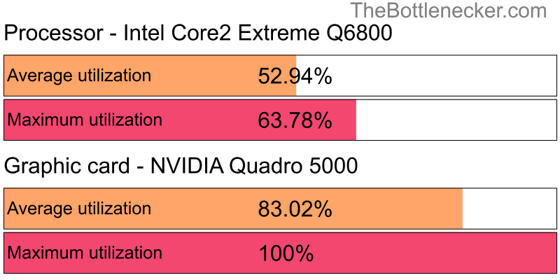 Utilization chart of Intel Core2 Extreme Q6800 and NVIDIA Quadro 5000 in General Tasks with 3200 × 2048 and 1 monitor