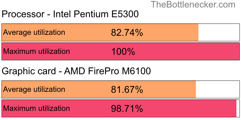 Utilization chart of Intel Pentium E5300 and AMD FirePro M6100 in General Tasks with 3200 × 2048 and 1 monitor