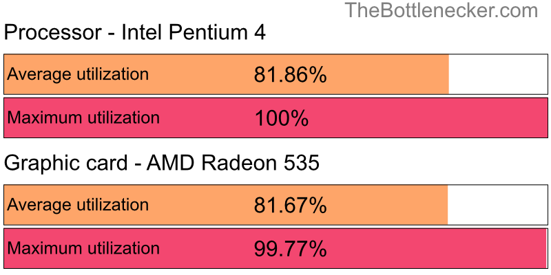 Utilization chart of Intel Pentium 4 and AMD Radeon 535 inDoom with 3200 × 2048 and 1 monitor