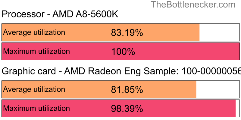 Utilization chart of AMD A8-5600K and AMD Radeon Eng Sample: 100-000000560-40_Y in General Tasks with 3200 × 2048 and 1 monitor