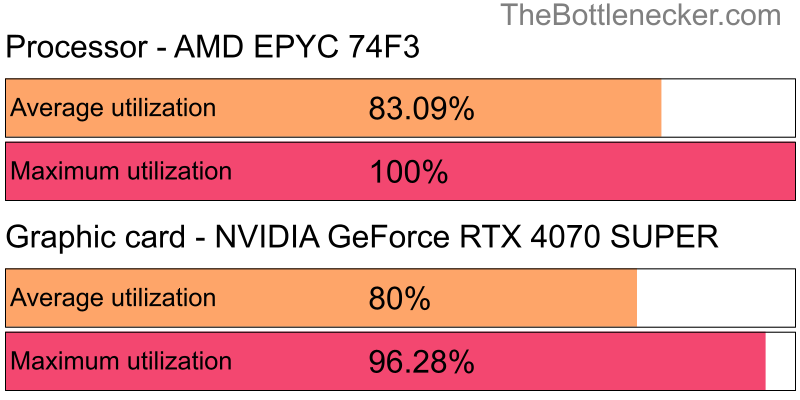 Utilization chart of AMD EPYC 74F3 and NVIDIA GeForce RTX 4070 SUPER in General Tasks with 3200 × 2048 and 1 monitor