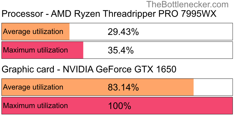 Utilization chart of AMD Ryzen Threadripper PRO 7995WX and NVIDIA GeForce GTX 1650 in General Tasks with 3200 × 2048 and 1 monitor