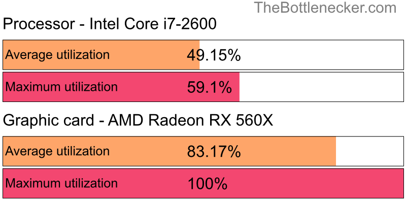 Utilization chart of Intel Core i7-2600 and AMD Radeon RX 560X inMafia II with 3200 × 2400 and 1 monitor