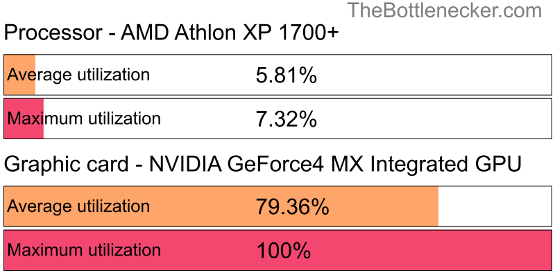 Utilization chart of AMD Athlon XP 1700+ and NVIDIA GeForce4 MX Integrated GPU in7 Days to Die with 3200 × 2400 and 1 monitor