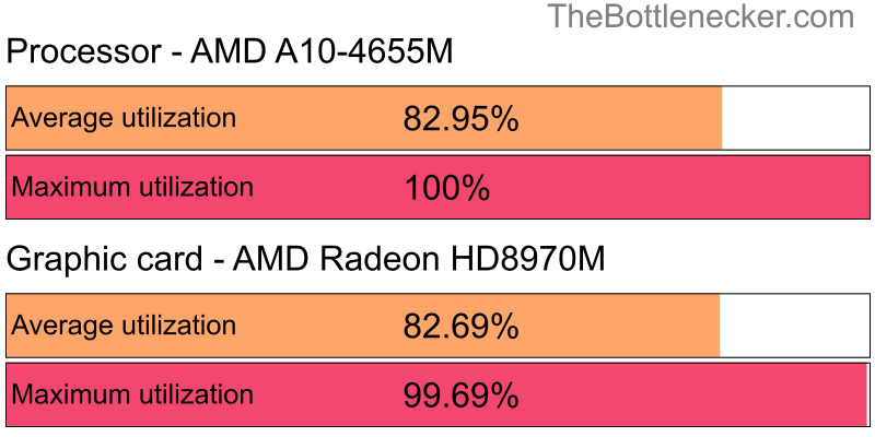 Utilization chart of AMD A10-4655M and AMD Radeon HD8970M in General Tasks with 3200 × 2400 and 1 monitor