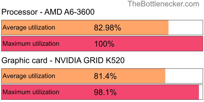 Utilization chart of AMD A6-3600 and NVIDIA GRID K520 inWe Happy Few with 3200 × 2400 and 1 monitor