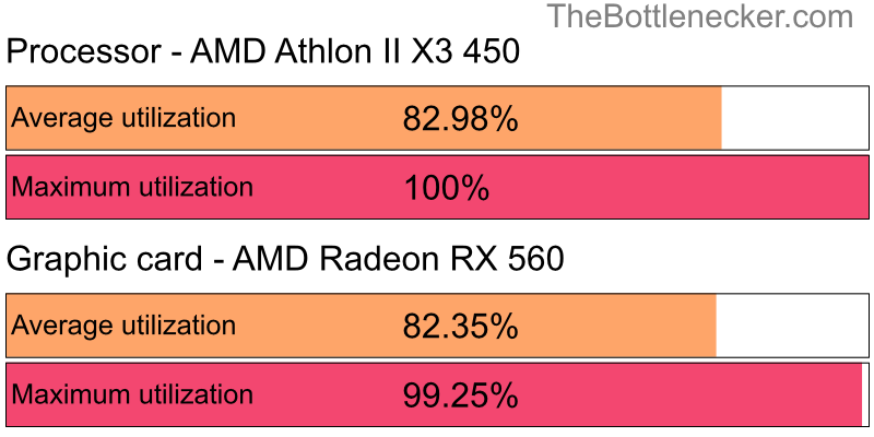 Utilization chart of AMD Athlon II X3 450 and AMD Radeon RX 560 in General Tasks with 3200 × 2400 and 1 monitor