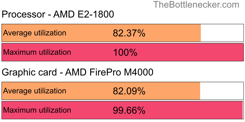 Utilization chart of AMD E2-1800 and AMD FirePro M4000 in General Tasks with 3200 × 2400 and 1 monitor