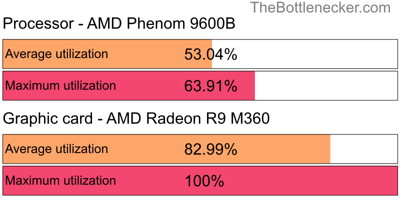 Utilization chart of AMD Phenom 9600B and AMD Radeon R9 M360 inInsurgency with 3200 × 2400 and 1 monitor