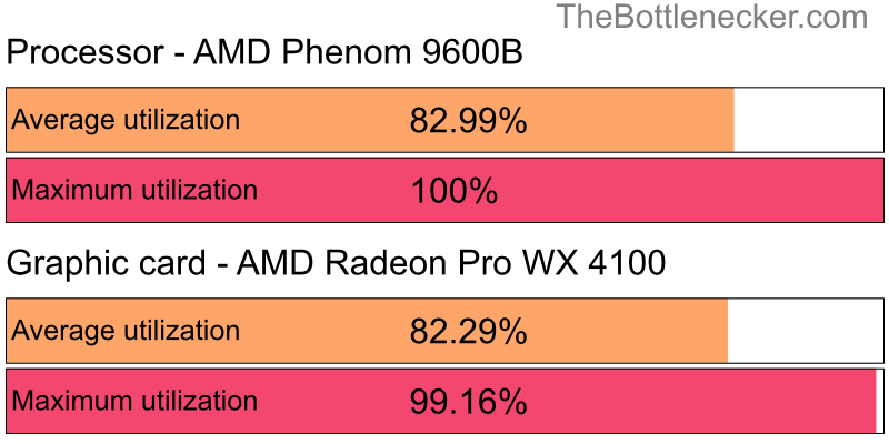 Utilization chart of AMD Phenom 9600B and AMD Radeon Pro WX 4100 in General Tasks with 3200 × 2400 and 1 monitor