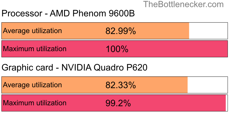 Utilization chart of AMD Phenom 9600B and NVIDIA Quadro P620 in General Tasks with 3200 × 2400 and 1 monitor