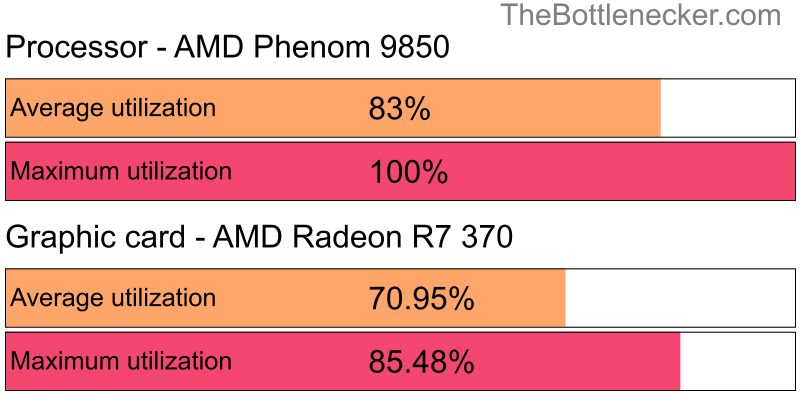 Utilization chart of AMD Phenom 9850 and AMD Radeon R7 370 in General Tasks with 3200 × 2400 and 1 monitor