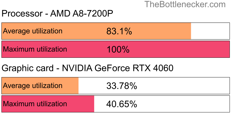 Utilization chart of AMD A8-7200P and NVIDIA GeForce RTX 4060 in General Tasks with 3200 × 2400 and 1 monitor