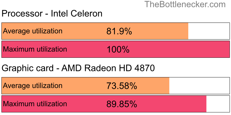 Utilization chart of Intel Celeron and AMD Radeon HD 4870 inPrey with 3200 × 2400 and 1 monitor