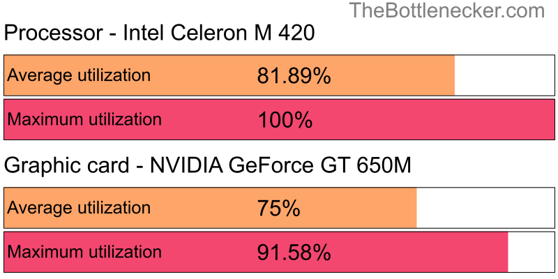 Utilization chart of Intel Celeron M 420 and NVIDIA GeForce GT 650M in General Tasks with 3200 × 2400 and 1 monitor