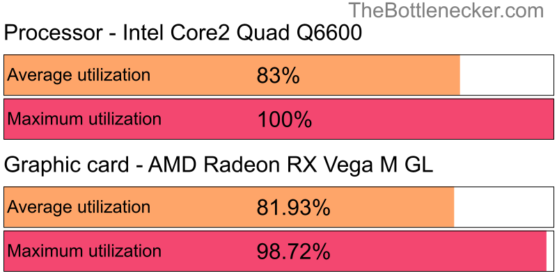 Utilization chart of Intel Core2 Quad Q6600 and AMD Radeon RX Vega M GL in General Tasks with 3200 × 2400 and 1 monitor