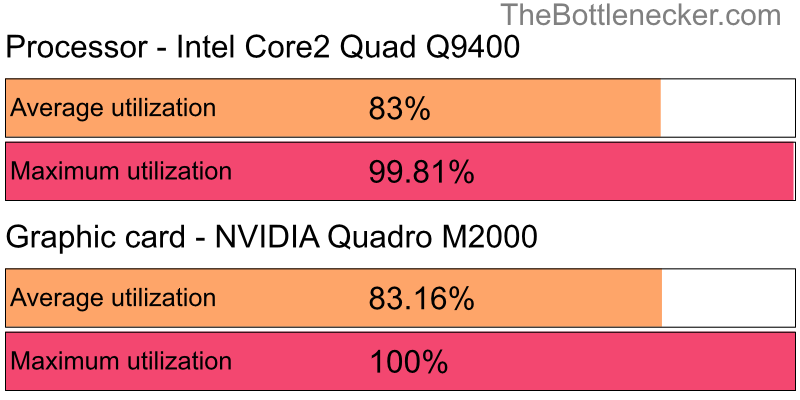 Utilization chart of Intel Core2 Quad Q9400 and NVIDIA Quadro M2000 in General Tasks with 3200 × 2400 and 1 monitor