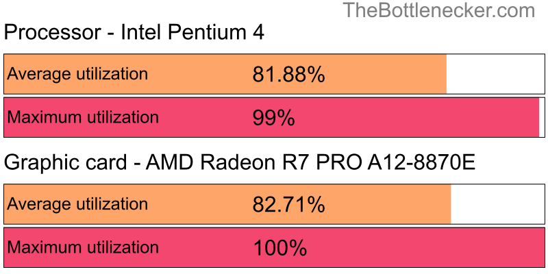 Utilization chart of Intel Pentium 4 and AMD Radeon R7 PRO A12-8870E inHatred with 3200 × 2400 and 1 monitor