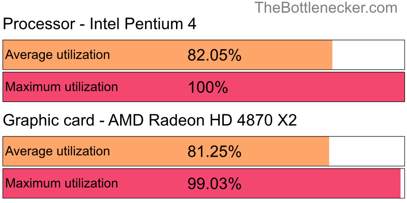 Utilization chart of Intel Pentium 4 and AMD Radeon HD 4870 X2 in General Tasks with 3200 × 2400 and 1 monitor