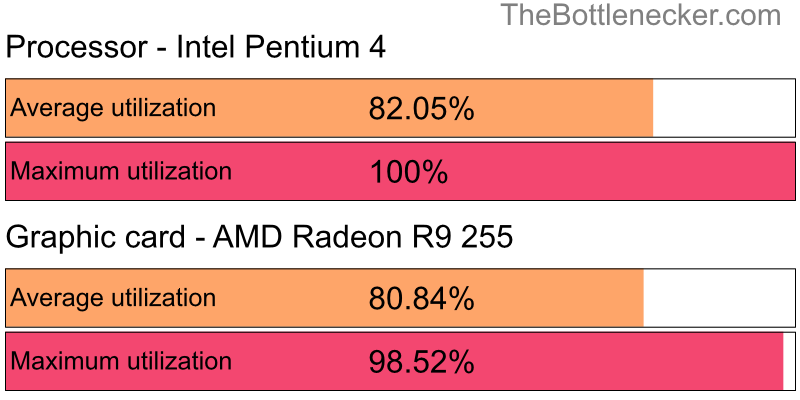 Utilization chart of Intel Pentium 4 and AMD Radeon R9 255 inWe Happy Few with 3200 × 2400 and 1 monitor