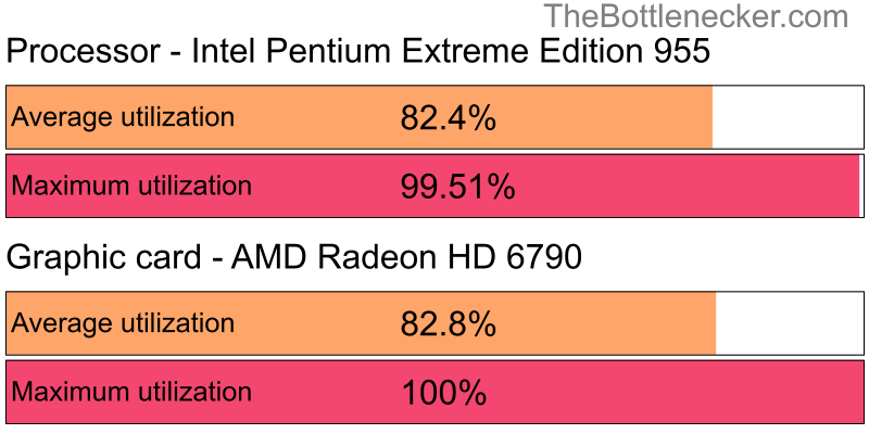 Utilization chart of Intel Pentium Extreme Edition 955 and AMD Radeon HD 6790 in General Tasks with 3200 × 2400 and 1 monitor