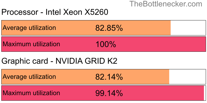 Utilization chart of Intel Xeon X5260 and NVIDIA GRID K2 in General Tasks with 3200 × 2400 and 1 monitor