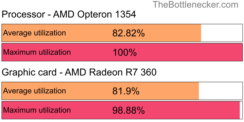 Utilization chart of AMD Opteron 1354 and AMD Radeon R7 360 inHatred with 3200 × 2400 and 1 monitor