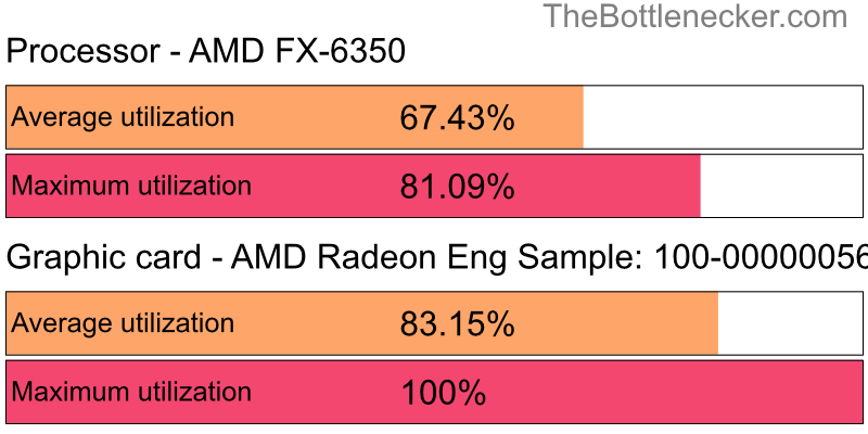 Utilization chart of AMD FX-6350 and AMD Radeon Eng Sample: 100-000000560-40_Y in General Tasks with 3200 × 2400 and 1 monitor