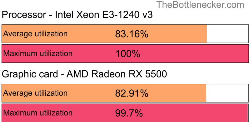 Utilization chart of Intel Xeon E3-1240 v3 and AMD Radeon RX 5500 in General Tasks with 3200 × 2400 and 1 monitor