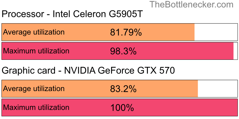 Utilization chart of Intel Celeron G5905T and NVIDIA GeForce GTX 570 inHatred with 3200 × 2400 and 1 monitor