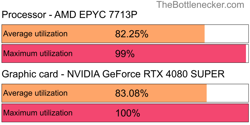 Utilization chart of AMD EPYC 7713P and NVIDIA GeForce RTX 4080 SUPER in General Tasks with 3200 × 2400 and 1 monitor