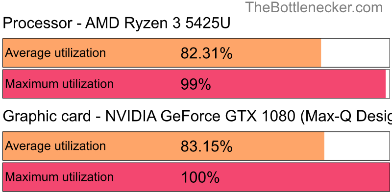 Utilization chart of AMD Ryzen 3 5425U and NVIDIA GeForce GTX 1080 (Max-Q Design) in General Tasks with 3200 × 2400 and 1 monitor