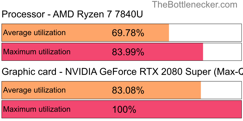 Utilization chart of AMD Ryzen 7 7840U and NVIDIA GeForce RTX 2080 Super (Max-Q Design) in General Tasks with 3200 × 2400 and 1 monitor