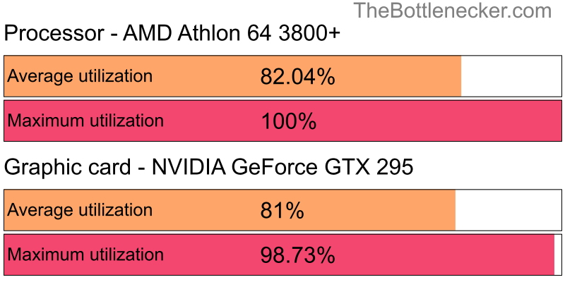 Utilization chart of AMD Athlon 64 3800+ and NVIDIA GeForce GTX 295 in General Tasks with 3440 × 1440 and 1 monitor