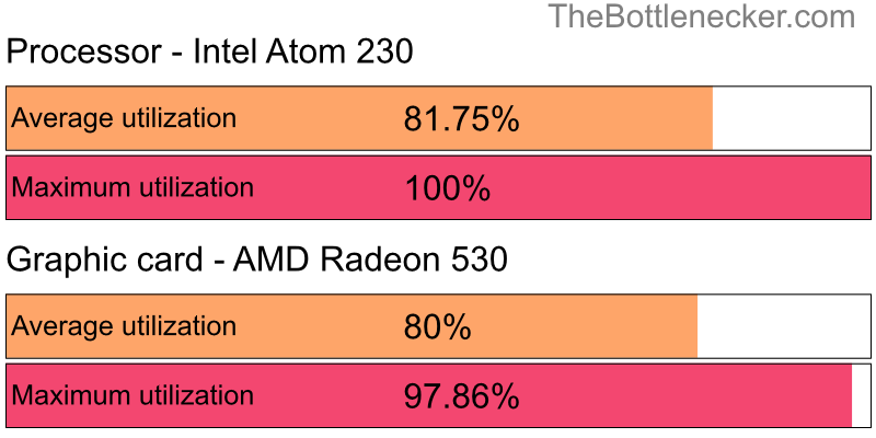 Utilization chart of Intel Atom 230 and AMD Radeon 530 in7 Days to Die with 3440 × 1440 and 1 monitor