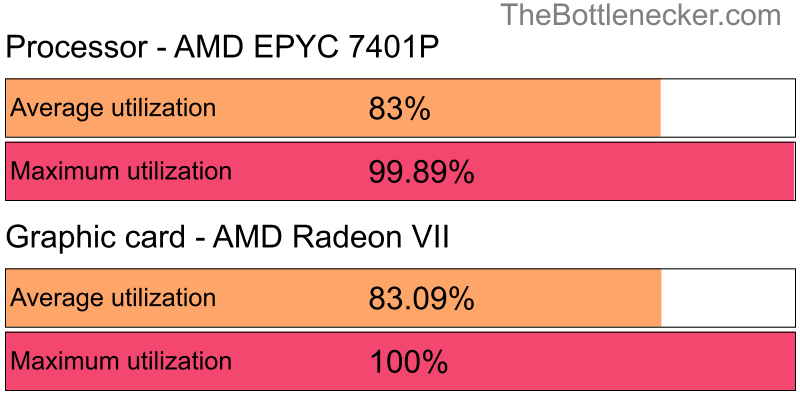 Utilization chart of AMD EPYC 7401P and AMD Radeon VII in General Tasks with 3440 × 1440 and 1 monitor