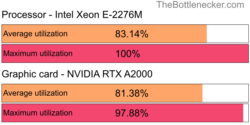 Utilization chart of Intel Xeon E-2276M and NVIDIA RTX A2000 inAnno 2205 with 3440 × 1440 and 1 monitor