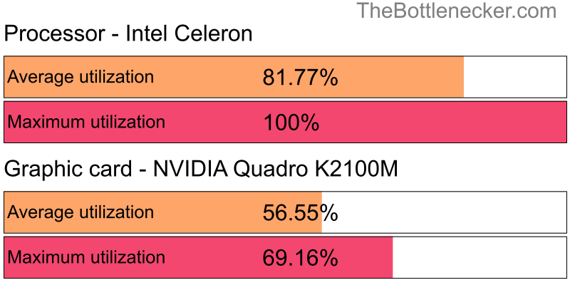 Utilization chart of Intel Celeron and NVIDIA Quadro K2100M in General Tasks with 3440 × 1440 and 1 monitor