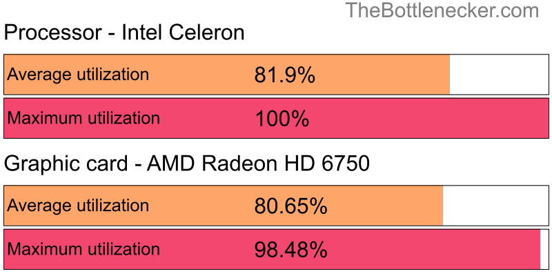 Utilization chart of Intel Celeron and AMD Radeon HD 6750 in General Tasks with 3440 × 1440 and 1 monitor