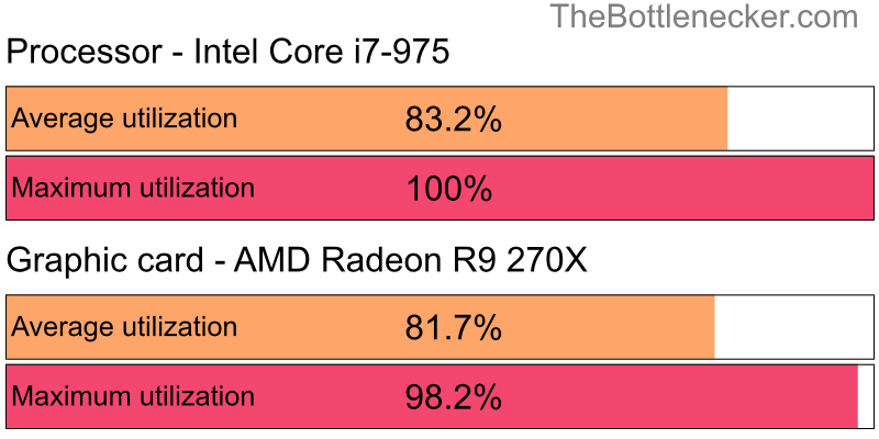 Utilization chart of Intel Core i7-975 and AMD Radeon R9 270X in General Tasks with 3440 × 1440 and 1 monitor