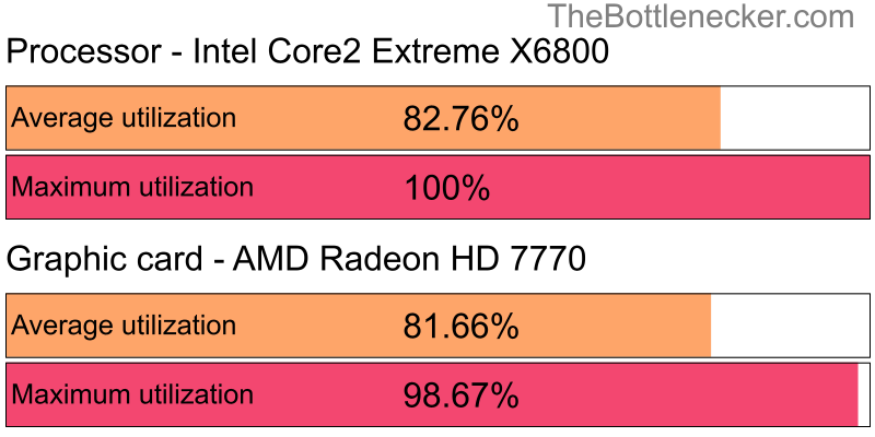 Utilization chart of Intel Core2 Extreme X6800 and AMD Radeon HD 7770 in General Tasks with 3440 × 1440 and 1 monitor