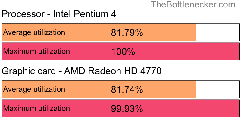 Utilization chart of Intel Pentium 4 and AMD Radeon HD 4770 in7 Days to Die with 3440 × 1440 and 1 monitor