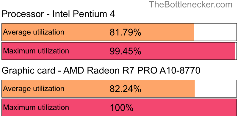 Utilization chart of Intel Pentium 4 and AMD Radeon R7 PRO A10-8770 in General Tasks with 3440 × 1440 and 1 monitor