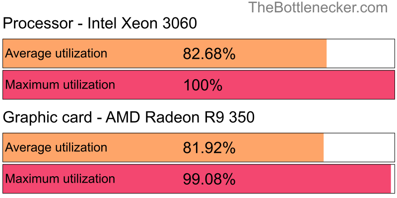 Utilization chart of Intel Xeon 3060 and AMD Radeon R9 350 in General Tasks with 3440 × 1440 and 1 monitor