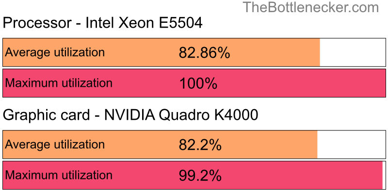 Utilization chart of Intel Xeon E5504 and NVIDIA Quadro K4000 inHatred with 3440 × 1440 and 1 monitor