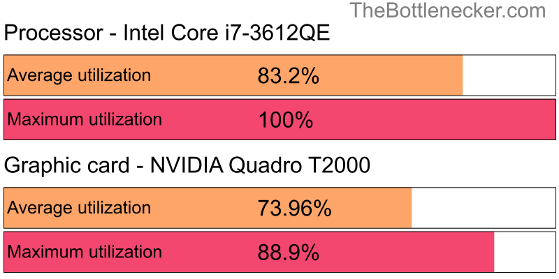 Utilization chart of Intel Core i7-3612QE and NVIDIA Quadro T2000 in General Tasks with 3440 × 1440 and 1 monitor