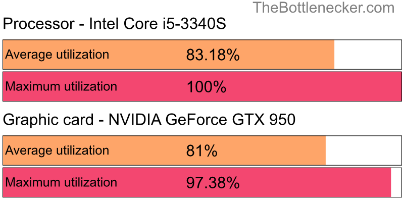 Utilization chart of Intel Core i5-3340S and NVIDIA GeForce GTX 950 in General Tasks with 3440 × 1440 and 1 monitor