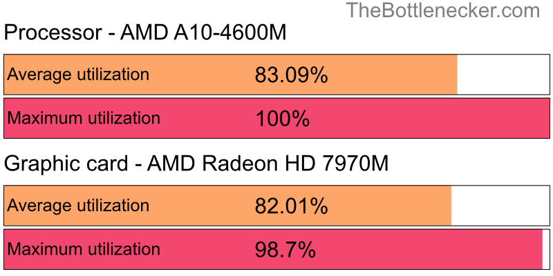 Utilization chart of AMD A10-4600M and AMD Radeon HD 7970M in General Tasks with 3840 × 1600 and 1 monitor